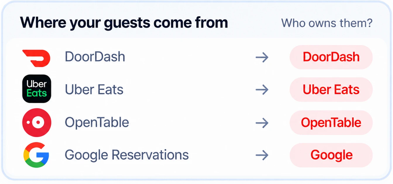 DoorDash, Uber Eats, OpenTable and Google Reservations each keep the guests they send you