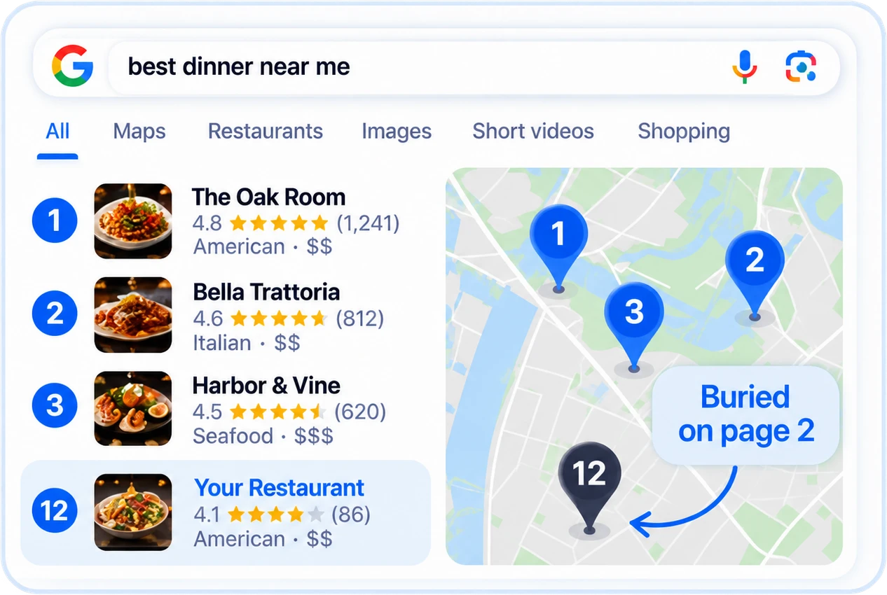 A Google search for dinner nearby, with three restaurants on the map and yours buried on page two