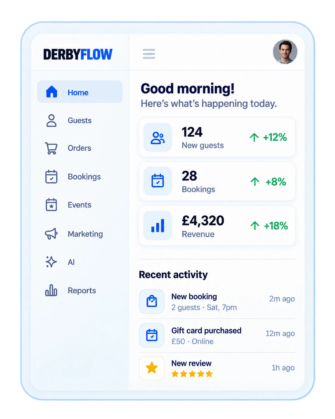 The DerbyFlow dashboard: guests, bookings and revenue for the day, with recent activity.
